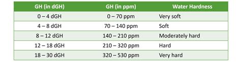 how to test water hardness for aquarium|aquarium water hardness chart.